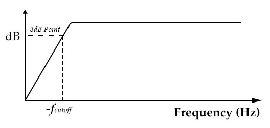 RC high pass filter circuit db analysis