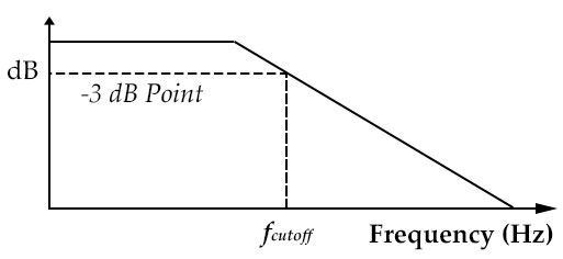 RC low pass filter circuit dB analysis